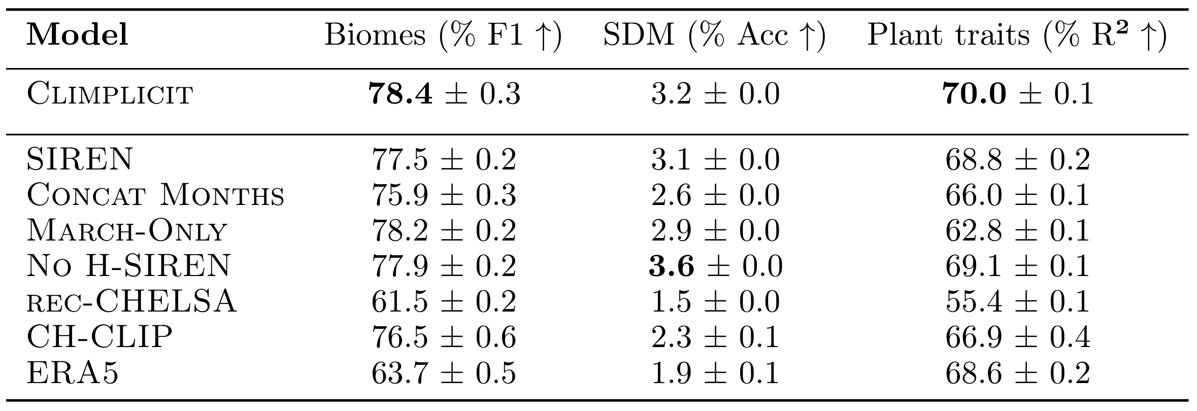 Ablations